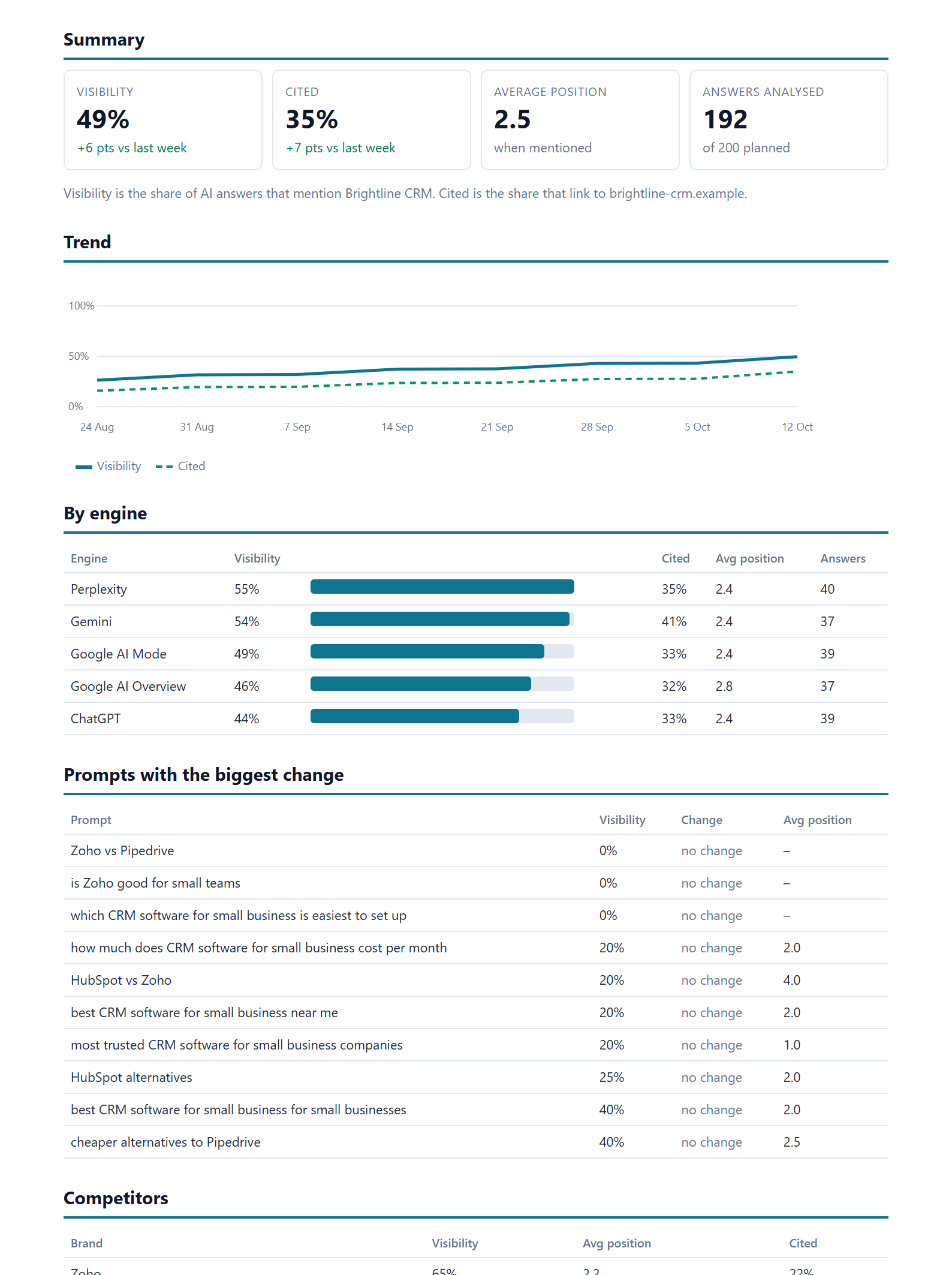 Score summary page of the weekly report with visibility, citation share and per-engine results